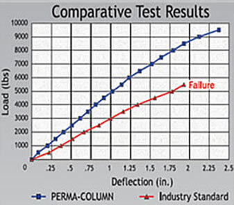 perma-columns test results